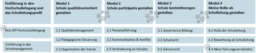 Vorqualifikation-Aufbau